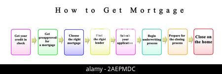 Procedimento come ottenere mutui ipotecari Foto Stock