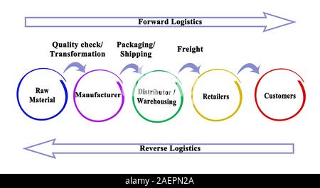 Schema di Forward e Reverse Logistics Foto Stock