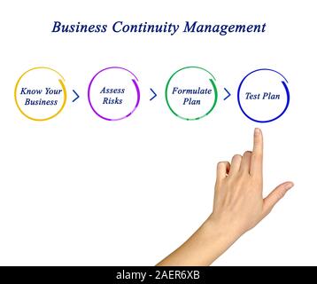 La pianificazione della business continuity Foto Stock
