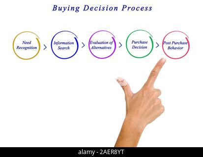 Diagramma del processo di acquisto Foto Stock