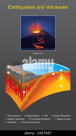 I terremoti e vulcani. Il movimento delle placche tettoniche Cause dal rilascio di energia per ridurre lo stress geotermico. Illustrazione Vettoriale