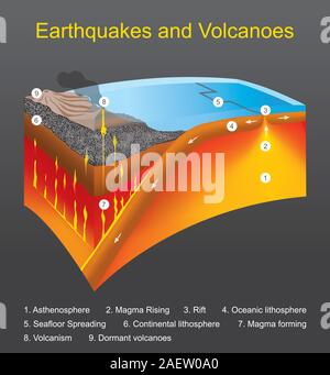 I terremoti e vulcani. Il movimento delle placche tettoniche Cause dal rilascio di energia per ridurre lo stress geotermico. Illustrazione Vettoriale