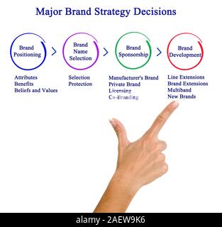 Importante marchio di decisioni di strategia Foto Stock