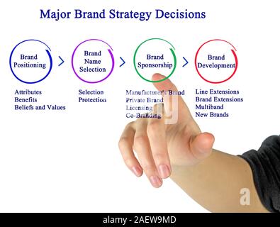 Importante marchio di decisioni di strategia Foto Stock