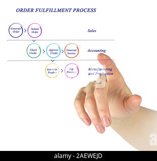 Diagramma del processo di evasione ordini Foto Stock