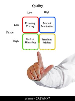 Schema di strategie di prezzo Foto Stock