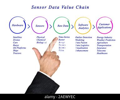I dati del sensore della Catena del valore Foto Stock