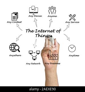 Internet delle cose Foto Stock