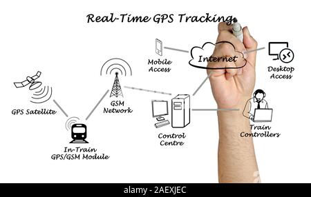 In tempo reale tracking GPS Foto Stock