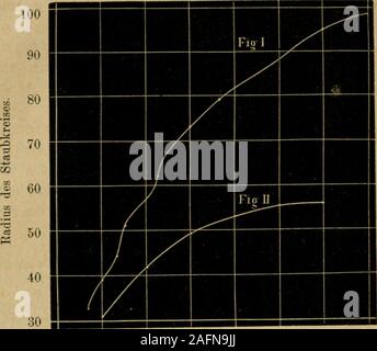 . Vierteljahrsschrift der Naturforschenden Gesellschaft in Zürich. Beziehungen festzustellen.Die angewandten Spitzen waren, wo nichts anderesangegeben ist, Nähnadeln, die in einem Stativ sich senk-recht zu der orizzontale Metallscheibe hingelegten verschiebenHessen. Die ausströmende Electricität guerra, um constanteWerthe zu erhalten, die negativo. § 1. Abhängigkeit des raggio der Staubfigur demAbstand von der Spitze. Die Ladung der guerra Leidnerflasche immer constantund Nur der Abstand der Spitze wurde verändert. DerRadius der Staubfigur nimmt mit dem Abstand der Spitzezu, wie aus der folgenden Ver Foto Stock