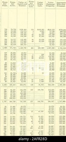 . Relazione della North Carolina Corporation la Commissione come un Consiglio di Stato fiscale Commissari. 8 103,726132,658 92,575108,109 73,239 Creston       Clifton Grassy Creek  . Helton       Horse Creek Jefferson        59 18,784 North Fork   Obids vecchio picco campi Creek Finey Creek  . Palude di pino Walnut Hill 2,659 Totale 258,909 863,692 59 18,784 778,813 1,661,289 Membro Commissione tributaria. 127 Dichiarazione n. 17-continua. County-Townshi Beaufort-WashingtonLong acro ... Vasca da bagno Pantego ChocowinityRichland.-. Totale Bertie-Windsor .Merry HilWhitesColeraine.Mitchells Roxobel Sir Alfred Hitchcock indiano Snakebite boschi. Totale B Foto Stock