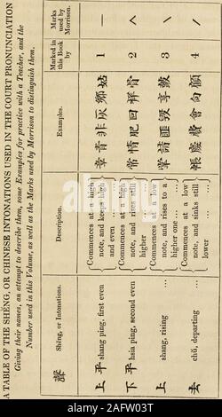 . Saltuaria note su il governo e il popolo della Cina e sulla lingua cinese: illustrato con uno schizzo della provincia di Kwang-Tûng, annunziando la sua suddivisione in dipartimenti e distretti. come sarà,per mostrare il principiante di ciò che egli dovrebbe confinehis attenzione. Morrison, nella sua grammatica, offre cinque sheng peril colloquiale, come parlato dai mandarini; vale a dire,l'shang ping, hsia ping, Shang, chii, e ju;che egli chiama anche superiore, inferiore anche,l'alto, andando, e l'entrata; e marksthem rispettivamente da - A / U • ^^ aggiunge,tuttavia che nel dialetto Pekin il shorttones (me Foto Stock