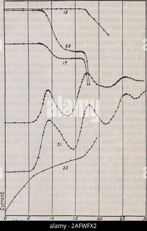 . La ionizzazione e potenziali di risonanza di alcuni elementi non metallici. abreak nella corrente curve di tensione molto forte in contrasto con i punti thecritical. Evidentemente quando la proporzione di ionsformed positivo da urto raggiunge un determinato valore il spacecharge negativo che circonda il catodo è improvvisamente sostituita da una carica positivespace. Il risultante aumento della forza elettrica a sullasuperficie del catodo provoca un repentino aumento della thermionicemission. È possibile che gli elevati valori ottenuti per la potenziale theionization da Davis e Goucher e da Smyth sono dovuti Phys. Rev., 13, p. Foto Stock