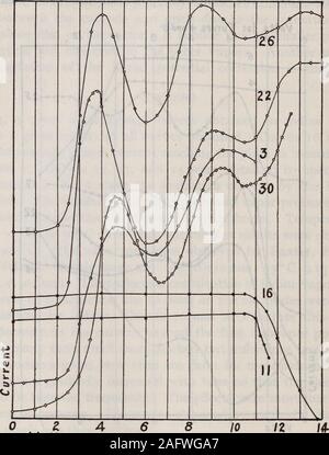 . La ionizzazione e potenziali di risonanza di alcuni elementi non metallici. V Z 3 4 5 6 la fig. 5.-current-curve di tensione per lo iodio da C. G. trovato^ dalla tensione corrente curva ottenuta in un due-tubo di elettrodo come 8.5 volt. La presenza di un contatto potentialdifference di circa 1 volt, osservata da noi ma naturalmente impossibleto rilevare in un due-tubo di elettrodo, spiegherebbe differenzafra otir risultati. Phys. Rev., 15, p. 132:; 1920. 678 articoli scientifici del Bureau of Standards 3. Zolfo {va. 16 Tabella 3 riporta i risultati ottenuti in vapore di zolfo, e Fig. La figura 6 mostra alcune curve tipiche. Curv Foto Stock