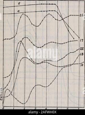 . La ionizzazione e potenziali di risonanza di alcuni elementi non metallici. y. Gli effetti sono stati più marcati athigh pressione di vapore. Le curve ottenute mediante il metodo 2 mostra theeffect molto meno del metodo i. Il fatto che le curve ottenute sotto vari conditionsgive valori del potenziale di risonanza non variano dal meanby oltre la probabile incertezza della scelta dell'inflessione puntidel sulle curve è in buona evidenza che questo metodo di misurare le il potenziale di risonanza è affidabile fino a quando disturbingeffects maschera interamente le inflessioni a causa urto anelastico.misurazioni di ionizzazione ri Foto Stock