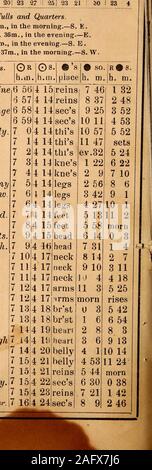 . La Leavitt dell'agricoltore almanack, migliorati e varie anno libro, per l'anno del Signore 1885. 10 23 0 ! 15 23 19 | 20 23 27 25 23 21 30 1 23 4 luna cambia, pieni e quarti.0 la luna nuova, il sesto giorno, 8h. 34m., al mattino.-S. E.D primo trimestre, quattordicesimo giorno, ih. 36m., in serata.-EO Luna Piena, ventunesimo giorno, a. 14m., in serata.-S. E.&LT;[ ultimo trimestre, il ventottesimo giorno, 7h. 37m., al mattino.-S. W. a I fs pi al.Tu. 7 8 9 9 10 11 12 18 14 15 16 17 18 19 20 21 22 23 24 25 26 27 28 29 30 31 W.Ph.fr. un . S.MoTo. W.Th.fr.Sa. S.MoTo.W.Th.fr.Sa. S.Mo.Tu.W.Th.fr.Sa. SMo?u.W.Th. J giorni osservabili, Asp Foto Stock