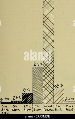 . L'età degli alunni e il loro progresso per le classi elementari. om di thefigure significano: 14.35^ per cento noiosa ma non deboli di mente, 5,45 per cento casi limite, 1,48 per cento decisamente deboli di mente, o21.28 per cento al di sotto del normale. Nota che queste percentuali di qualcosa la questione con thechildrens menti sono molto più piccoli di quelli in figura 11 expressingsomething la questione con i loro progressi attraverso la scuola. Manystudents di questi problemi in discussione la validità di questo intelligencescale, e questa carta con fermezza le domande di vahdity thereported anni nella scuola e la resul Foto Stock