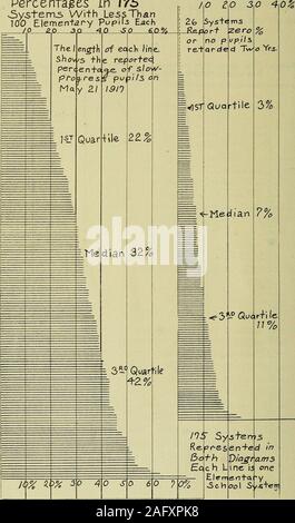 . L'età degli alunni e il loro progresso per le classi elementari. che la serie di report al 44 per cento. La percentuale medio di 35 iscalled mediana della serie o array e il 29 per cento e 44 per cento sono chiamati il primo e il terzo quartile rispettivamente. Tabella 11 lento progresso-le percentuali riportate da uno e cento settantacinque unionfree distretti scolastici con un iscrizione elementari al di sotto di 100 SI.OW-PROGRESSI PERCENTUALI RIPORTATE NUMBERREPORTING PER CENTO PER DUE O PIÙ ANNI RET.^RDED NUMBERREPORTING S . ? 7. . 8. .9.- . 11 . . 12 . . 13. • 14. . 15. ? 16. . 18. . 19. . 20. .21 . .22- Foto Stock