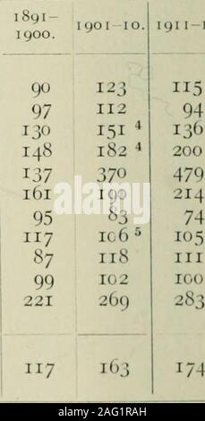 . I fenomeni economici prima e dopo la guerra; una teoria statistica delle guerre moderne. bollitore per tè e caffè è 76 p.c. in Germania e194 in Francia ; esso è diminuito del 3 p.c. in U.K. La crescita di tè e il consumo di caffè in theU.S.A. è dietro a quella di Francia e Germania, butabove che del Regno Unito. Il consumo di zucchero è aumentato 114 p.c. ; Esso comesagain dietro il tedesco (176) e francese (149)consumo, ma prima di quello del Regno Unito (50 p.c). Il consumo di lana durante circa quarant'anni(1871-1908) aumentata 6 p.c e 5 p.c dal 1911-16 ;la corrispondente figura nel Regno Unito è 4 p.c, in Fran Foto Stock