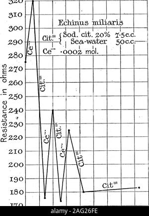 . La conducibilità elettrica di echinodermi uova, e il suo cuscinetto sui problemi della fecondazione artificiale e la partenogenesi. ns . in sol 152 55 5 55 125 55 33 55 152-5 5) 6 55 129-5 55 19 55 in normale acqua di mare e ripresa dagli effetti di trivalente ioni positivi è muchslower e non sempre in modo completo come quello in soluzione alcalina di acqua di mare. Un' ulteriore prova del fatto che l'effetto di ioni di cerio dalla conduttività delle uova isdue alla loro carica elettrica è fornita dall'effetto antagonista tra theseions e trivalenti ioni negativi di citrato di sodio. E il suo appoggio su una fertilizzazione Foto Stock