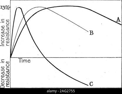 . La conducibilità elettrica di echinodermi uova, e il suo cuscinetto sui problemi della fecondazione artificiale e la partenogenesi. 90 100 n. 30 40 50 60 per tempo in minuti di Fig. 7.-variazioni nella resistenza del tessuto Laminaria prodotta dal 1 per cento, etere in acqua di mare. (Da Osterhouts dati.) Nuovamente, Miniere (47) trovato che dopo un breve periodo di riposo il cuore di Pecten maybegin per battere fortemente in un liquido di perfusione contenente 0*0002 mol. Ce* (vedere miniere,p. 501). A. Trondle (53a) hanno trovato che l'effetto della luce sulla permeabilità dideterminate cellule vegetali non è un progressivo cambiamento, e i dati di t Foto Stock