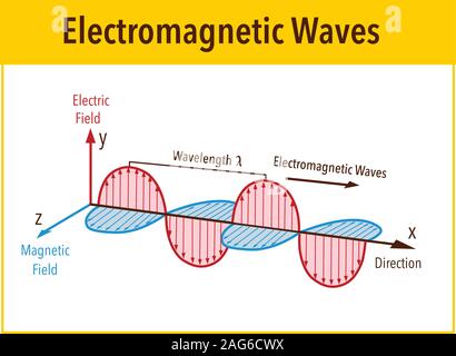 Onda elettromagnetica struttura e parametri, illustrazione vettoriale diagramma con lunghezza d'onda, di ampiezza, frequenza, velocità e tipi di onde Illustrazione Vettoriale