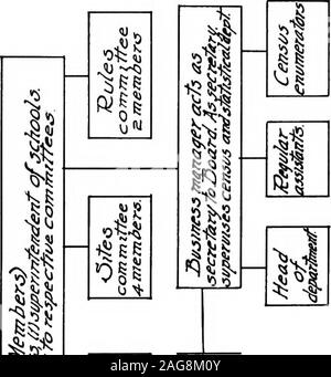 . Scuola sondaggio, Grand Rapids, Michigan, 1916. rs sono uomo in età da un sovrintendente delle scuole. Il suo materiale e businessaffairs sono gestiti da un business manager. Ciascuno dei principali officerreports immediatamente a un comitato del consiglio di amministrazione, il superin-tendent all'Educational Committee, il manager per la busi-ness comitato. Il soprintendente conferisce inoltre con il busi-ness comitato. Schema XCIV rappresenta la distribuzione ofgeneral funzioni in Grand Rapids sistema scolastico. Esso showsthat didattiche e di affari della scheda beingregarded sono come due fasi distinte di scuola administ Foto Stock