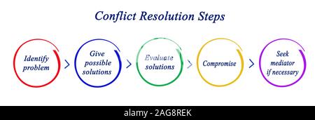 Cinque fasi nella risoluzione di conflitti Foto Stock