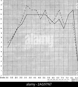 . Scuola sondaggio, Grand Rapids, Michigan, 1916. 1913-14 Schema IX-percentuale di guasti in ortografia in ogni grado della Grand RapidsSchools per gli anni 1913-14 e 1914-15. NON-PROMOZIONI E GUASTI 47 storia mostra un improvviso aumento di guasti nel settimo gradeand m uno degli anni del VIII-1 grado. Nella lingua desiderata wehave un record che è per certi versi il complemento di therecord in lettura. Ciò sembra indicare la necessità di Avery un attento esame del lavoro che viene progressivamente requiredof i gradi della lingua. Artigianato e fisiologia sembrano essere in una classe interamente Foto Stock