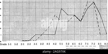 . Scuola sondaggio, Grand Rapids, Michigan, 1916. anno, ci deve essere qualcosa di sbagliato in therelation tra i bambini e il sistema scolastico. Insuccessi di altri soggetti le curve per altri argomenti possono essere commentato onbriefly. La geografia è evidentemente un grave ostacolo per la pro- ::::::::::::::::::::::::;;; :  , .   :: :: ::   - 2 : : : -   :: : : i.   : : : :.    ------- .- - Te . - - ; ; J   :: :::::: ,*   . .::. : :   :  : : :;  :     L i          j s :;: [-: -; &gt;;  s          //  .  ; - V - i 2 r   j . ± &gt;     ; ; i &gt;;: ?   z s ± e  j        t f       s        f    ; Foto Stock