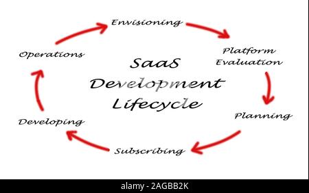Il Saas per il ciclo di vita di sviluppo Foto Stock