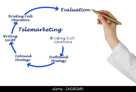 Schema di telemarketing Foto Stock