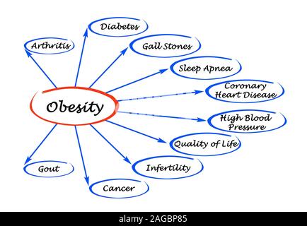 Schema di obesità Foto Stock