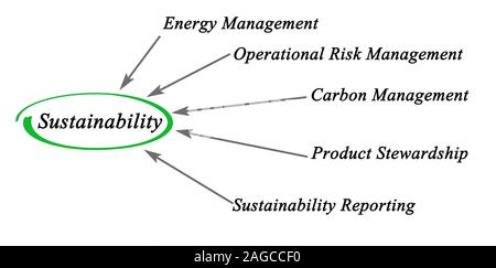 Schema di sostenibilità Foto Stock