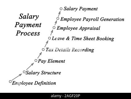 Processo Di Pagamento del salario Foto Stock