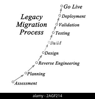 Migrazione di applicazioni legacy processo Foto Stock