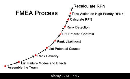 La modalità di guasto e di analisi degli effetti (FMEA) processo Foto Stock