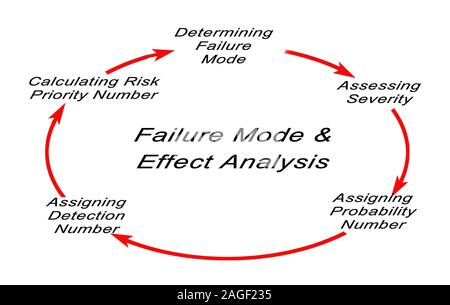 La modalità di guasto e di analisi degli effetti (FMEA) Foto Stock