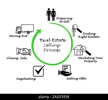 Real Estate nel processo di vendita Foto Stock