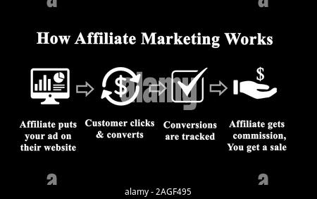 Come marketing di affiliazione lavoro Foto Stock