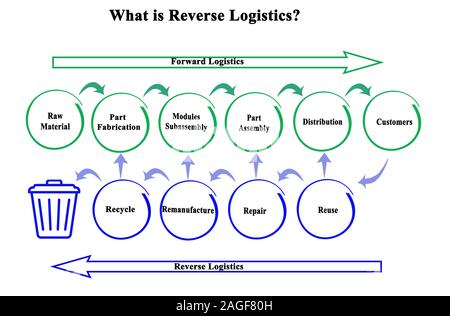 Qual è la differenza tra la marcia in avanti e la logistica inversa? Foto Stock