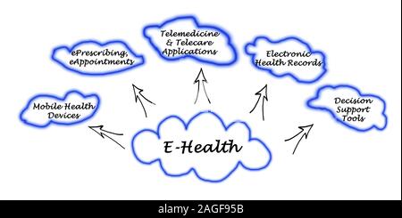 E-Health le aree di applicazione chiave Foto Stock