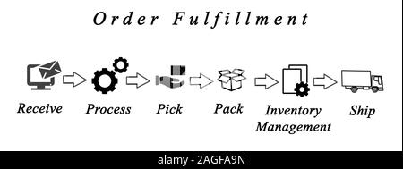 Diagramma del processo di evasione degli ordini Foto Stock
