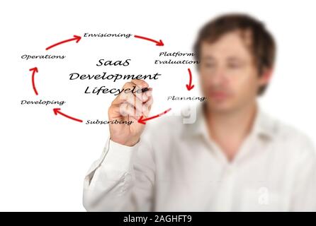Il Saas per il ciclo di vita di sviluppo Foto Stock