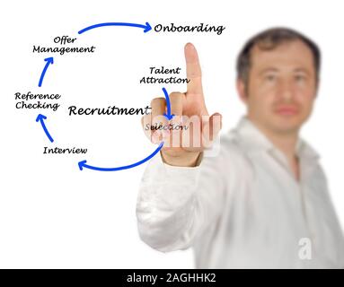 Diagramma del processo di recrutment Foto Stock