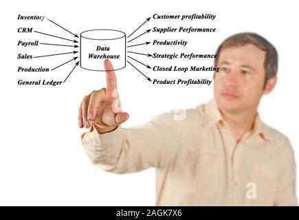 Data Warehouse Foto Stock