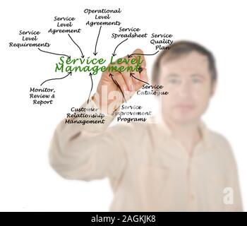 Schema di gestione del livello di servizio Foto Stock
