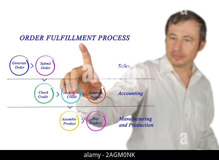 Diagramma del processo di evasione ordini Foto Stock