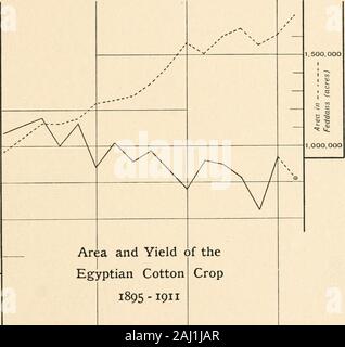 Pianta del cotone in Egitto, studi in fisiologia e genetica . rejudicial in settembre e almostharmless in dicembre. Per diversi anni la resa peracre in Egitto era stata diminuzione (Figura 71), e manycauses ^^ era stato invocato per conto di essa, ma la matterwas oscure fino al Sig. J. R. Gibson, assistita da M.Audebeau, è emerso che il livello dell'acqua-tabella hadrisen sullo stato dei domini e ha sottolineato il pro-bability che un tale aumento, prodotta da miglioramenti in delsistema di irrigazione, potrebbe bastare come una causa generale. ^^ ^^Mr. Gibsons morte priva l'autore della sua collaborazione * S Foto Stock