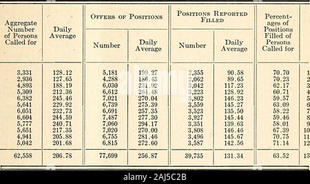 Relazione annuale sull'occupazione pubblici uffici .. . 3492,3583,6284,2974,9664,2004,0984,3494,1223,8293,3383,278 44,812 1 Springfield e Worcester uffici aveva venticinque giorni lavorativi nel mese di giugno. 1919. Documento pubblico - No. 80. 31 di Business dal 1 gennaio a dicembre si, 1918. Il numero complessivo di persone chiamate per DailyAverage Offehs di posizioni su posizioni RepobtedFilled percento-evo ofPositionsFilled ofPersonsCalled per numero numero DailyAverage DailyAverage 16,938 11,874 56.0939.32 24,37816,115 80.7253.36 8,7409,385 28.9431.08 51.6079.03 1 2 28,812 12,7066,117 95.41 41.9320.19 40,493 14,0955,592 134. Foto Stock